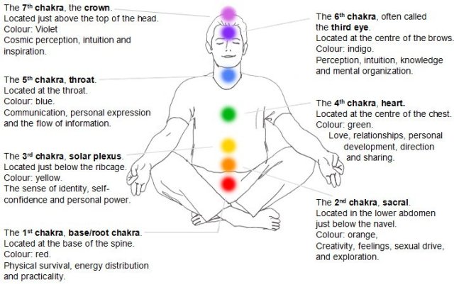 Chakras