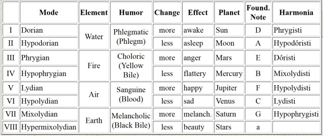 Modes-Planets-Elements