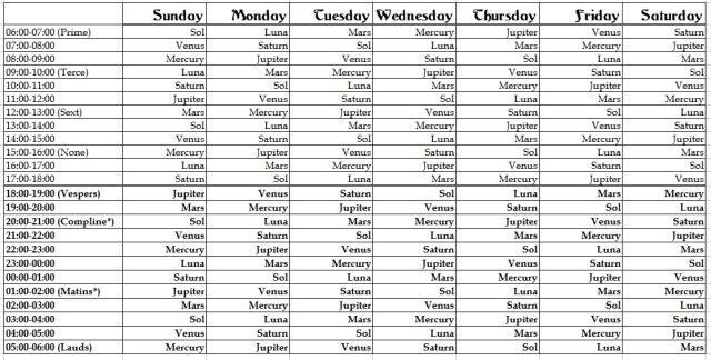 Planetary and Canonical Hours